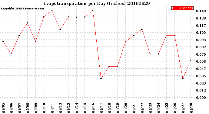 Milwaukee Weather Evapotranspiration<br>per Day (Inches)