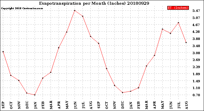 Milwaukee Weather Evapotranspiration<br>per Month (Inches)