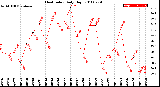 Milwaukee Weather Heat Index<br>Daily High