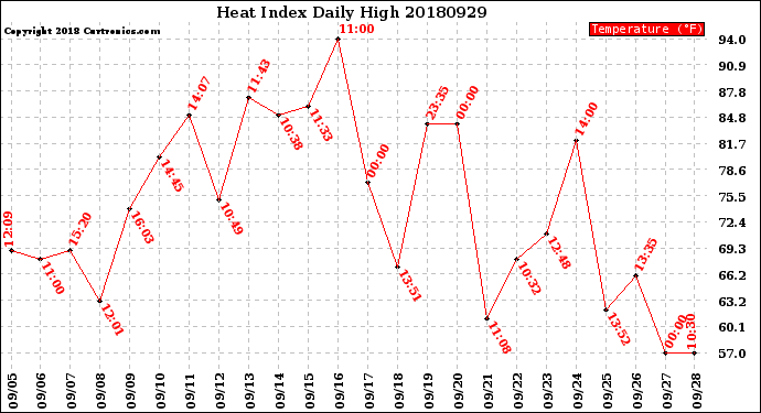 Milwaukee Weather Heat Index<br>Daily High