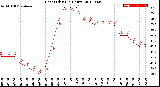 Milwaukee Weather Heat Index<br>(24 Hours)