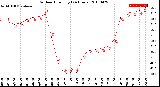 Milwaukee Weather Outdoor Humidity<br>(24 Hours)