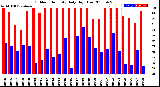 Milwaukee Weather Outdoor Humidity<br>Daily High/Low