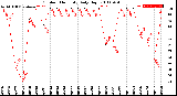 Milwaukee Weather Outdoor Humidity<br>Daily High