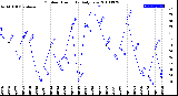 Milwaukee Weather Outdoor Humidity<br>Daily Low