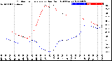 Milwaukee Weather Outdoor Temperature<br>vs Dew Point<br>(24 Hours)