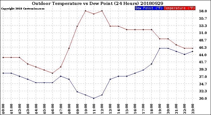 Milwaukee Weather Outdoor Temperature<br>vs Dew Point<br>(24 Hours)