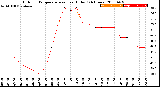 Milwaukee Weather Outdoor Temperature<br>vs Heat Index<br>(24 Hours)