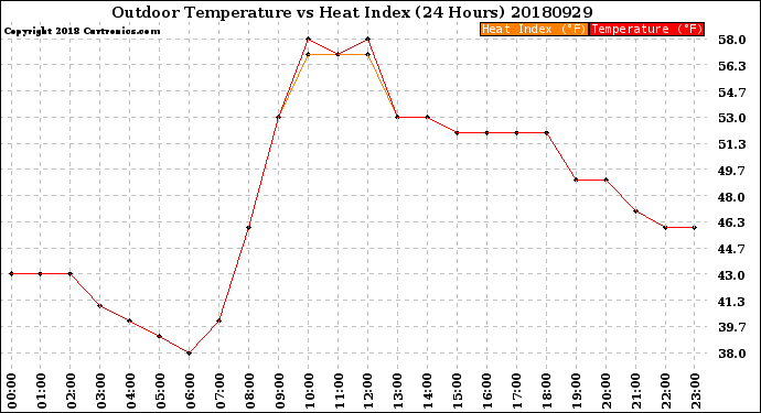 Milwaukee Weather Outdoor Temperature<br>vs Heat Index<br>(24 Hours)