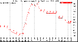 Milwaukee Weather Outdoor Temperature<br>per Hour<br>(24 Hours)