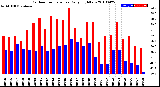 Milwaukee Weather Outdoor Temperature<br>Daily High/Low