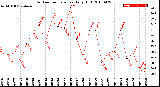 Milwaukee Weather Outdoor Temperature<br>Daily High