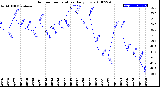 Milwaukee Weather Outdoor Temperature<br>Daily Low