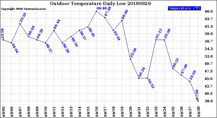 Milwaukee Weather Outdoor Temperature<br>Daily Low