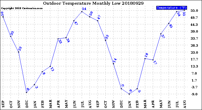 Milwaukee Weather Outdoor Temperature<br>Monthly Low