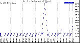 Milwaukee Weather Rain<br>By Day<br>(Inches)