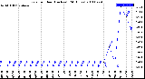 Milwaukee Weather Rain<br>per Hour<br>(Inches)<br>(24 Hours)