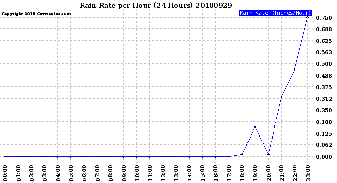 Milwaukee Weather Rain Rate<br>per Hour<br>(24 Hours)