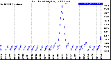 Milwaukee Weather Rain Rate<br>Daily High