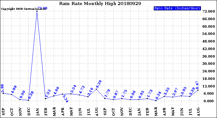 Milwaukee Weather Rain Rate<br>Monthly High