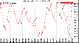 Milwaukee Weather Solar Radiation<br>Daily