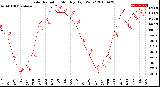 Milwaukee Weather Solar Radiation<br>Monthly High W/m2