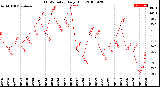 Milwaukee Weather THSW Index<br>Daily High