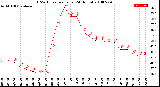 Milwaukee Weather THSW Index<br>per Hour<br>(24 Hours)