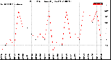 Milwaukee Weather Wind Direction<br>(By Day)