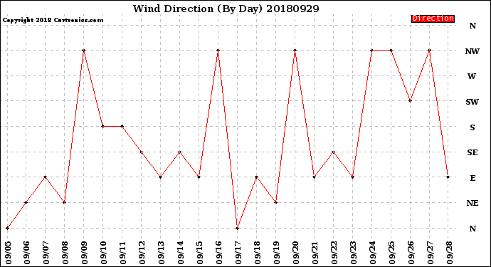 Milwaukee Weather Wind Direction<br>(By Day)