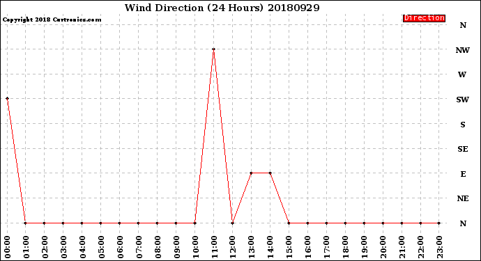 Milwaukee Weather Wind Direction<br>(24 Hours)