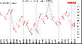 Milwaukee Weather Wind Speed<br>Daily High