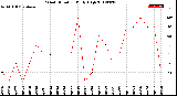 Milwaukee Weather Wind Direction<br>Daily High