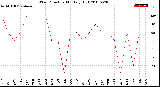 Milwaukee Weather Wind Direction<br>Monthly High