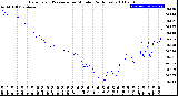 Milwaukee Weather Barometric Pressure<br>per Minute<br>(24 Hours)