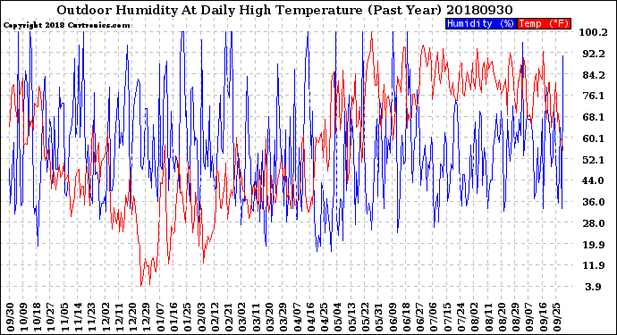 Milwaukee Weather Outdoor Humidity<br>At Daily High<br>Temperature<br>(Past Year)