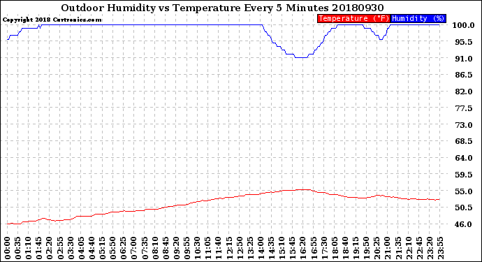 Milwaukee Weather Outdoor Humidity<br>vs Temperature<br>Every 5 Minutes