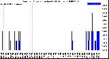 Milwaukee Weather Rain<br>per Minute<br>(Inches)<br>(24 Hours)