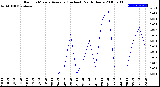 Milwaukee Weather Rain<br>15 Minute Average<br>(Inches)<br>Past 6 Hours