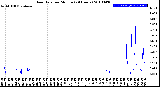 Milwaukee Weather Rain Rate<br>per Minute<br>(24 Hours)