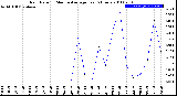 Milwaukee Weather Rain Rate<br>15 Minute Average<br>Past 6 Hours