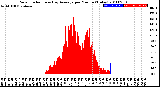 Milwaukee Weather Solar Radiation<br>& Day Average<br>per Minute<br>(Today)