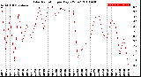 Milwaukee Weather Solar Radiation<br>per Day KW/m2