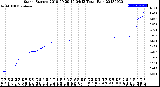 Milwaukee Weather Storm<br>Started 2018-09-29 19:04:13<br>Total Rain