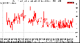 Milwaukee Weather Wind Direction<br>Normalized<br>(24 Hours) (New)