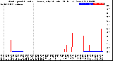 Milwaukee Weather Wind Speed<br>Actual and Average<br>by Minute<br>(24 Hours) (New)