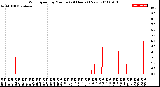 Milwaukee Weather Wind Speed<br>by Minute<br>(24 Hours) (New)