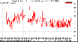 Milwaukee Weather Wind Direction<br>Normalized<br>(24 Hours) (Old)