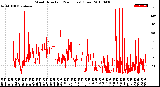 Milwaukee Weather Wind Direction<br>(24 Hours) (Raw)