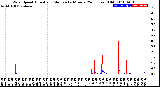 Milwaukee Weather Wind Speed<br>Actual and Median<br>by Minute<br>(24 Hours) (Old)